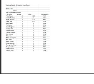 2015VolunteerHoursSummary